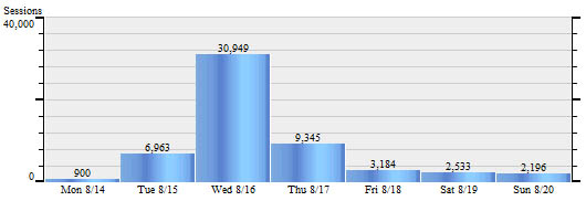 Traffic graph